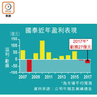 國泰近年盈利表現