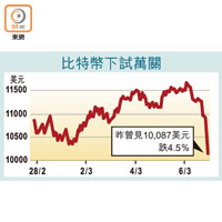 比特幣下試萬關