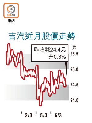 吉汽近月股價走勢