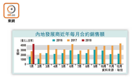 內地發展商近年每月合約銷售額