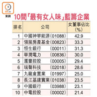 10間「最有女人味」藍籌企業