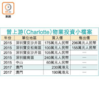 曾上游（Charlotte）物業投資小檔案