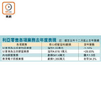 利亞零售各項業務去年度表現