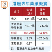 港鐵去年業績概覽