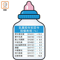 乳業股年初至今股價表現（%）