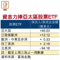 資金力捧亞太區股票ETF