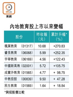 內地教育股上市以來變幅