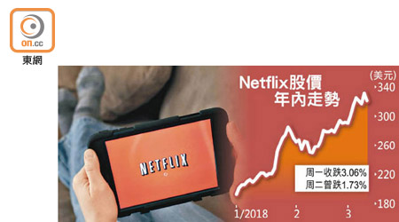 Netflix股價年內走勢