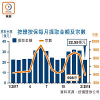 按證按保每月提取金額及宗數