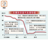 貝爾斯登當年股價勁插