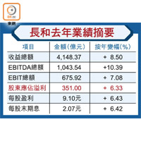 長和去年業績摘要