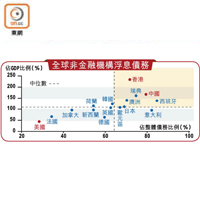 全球非金融機構浮息債務