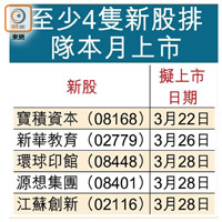 至少4隻新股排隊本月上市