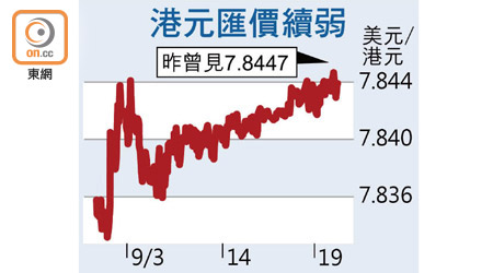 港元匯價續弱