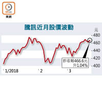 騰訊近月股價波動