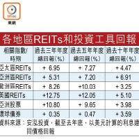 各地區REITs和投資工具回報