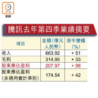 騰訊去年第四季業績摘要