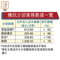 騰訊分部業務數據一覽