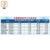 多隻重磅股昨日先高後低