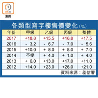 各類型寫字樓售價變化