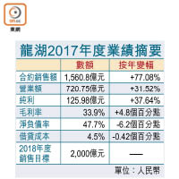 龍湖2017年度業績摘要