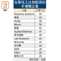 在華收入比例較高的半導體企業