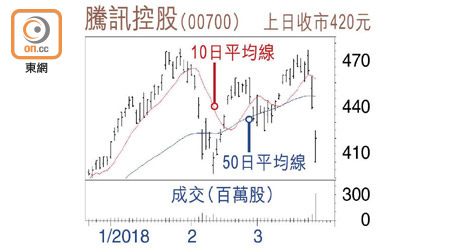 騰訊控股