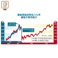 當前恒指走勢似八七年道指大冧市前夕