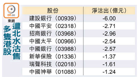 多隻港股遭北水沽售