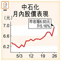 中石化月內股價表現
