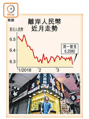 人民幣離岸價周一升勢強勁，高見6.2580兌每美元。