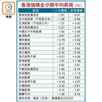香港強積金分類平均表現（%）