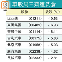 車股周三齊遭洗倉