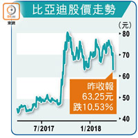 比亞迪股價走勢