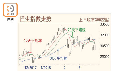 恒生指數走勢