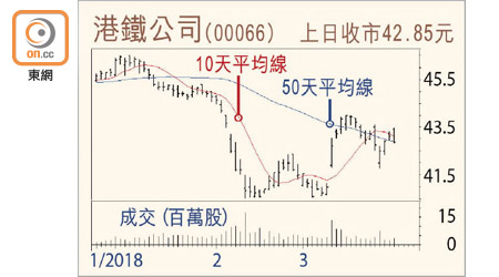 港鐵公司走勢