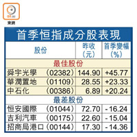 首季恒指成分股表現