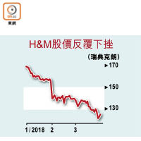 H&M股價反覆下挫