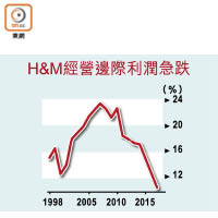 H&M經營邊際利潤急跌