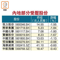 內地部分受壓股份