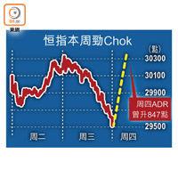 恒指本周勁Chok