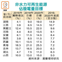 非水力可再生能源佔發電量目標