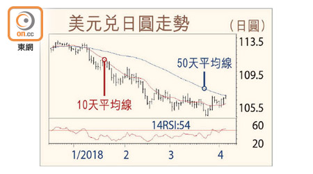 美元兌日圓走勢