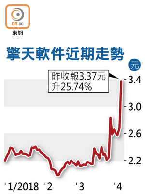 擎天軟件近期走勢