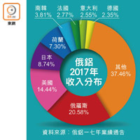 俄鋁2017年收入分布