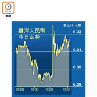 離岸人民幣昨日走勢