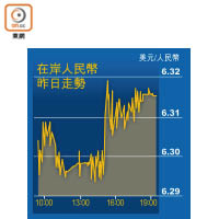 在岸人民幣昨日走勢