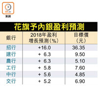 花旗予內銀盈利預測