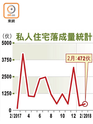 私人住宅落成量統計