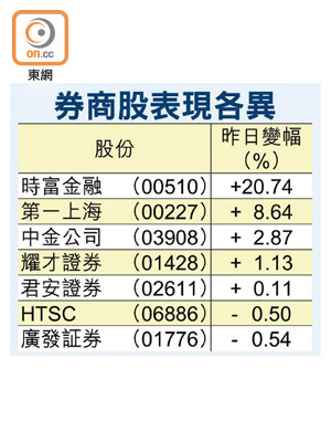 券商股表現各異